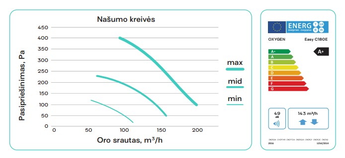 OXYGEN Palubinis rekuperatorius EASY C180 su CO2 davikliu